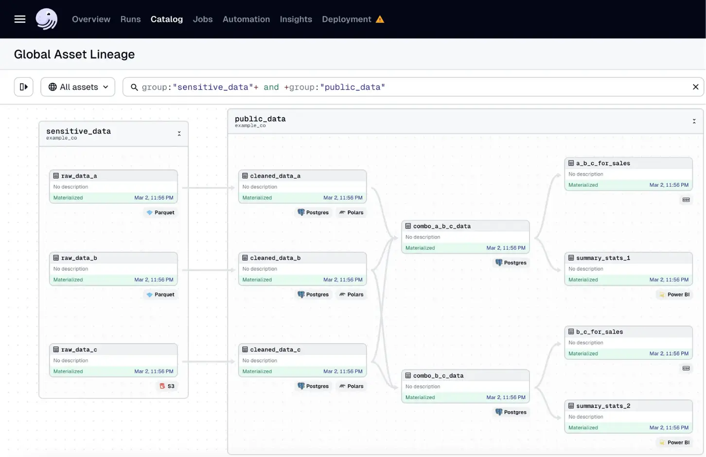Lineage example: from the dashboard back to the source