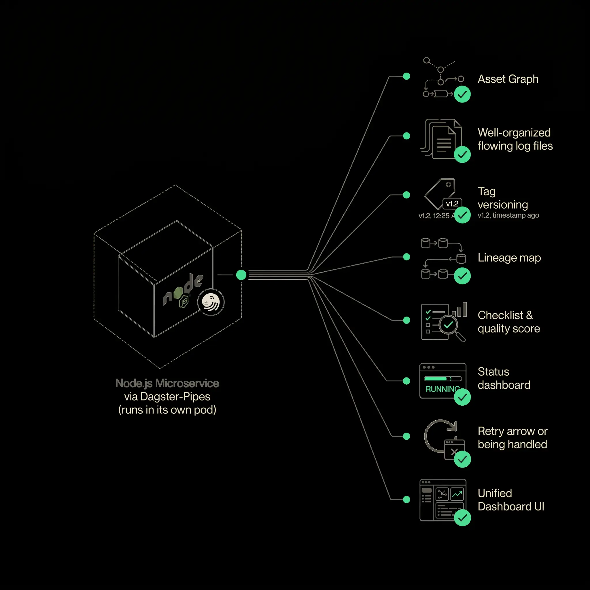 Orchestrating a NodeJS microservice with Dagster Pipes